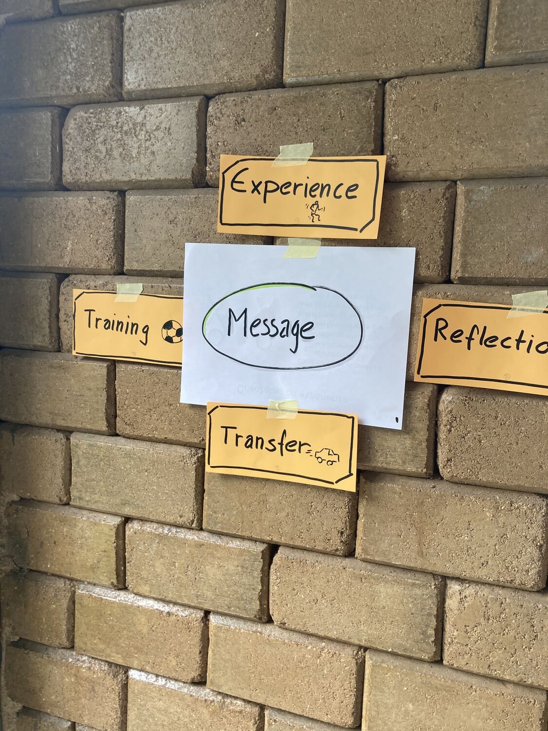 Die Methode an der Wand: Erleben, Botschaft, Training, Reflexion, Transfer.